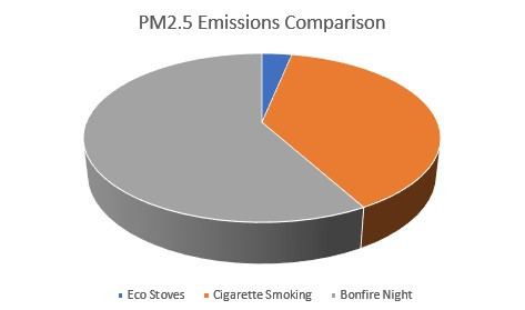 Cigarette Smoking causes more air pollution than wood burnng stoves